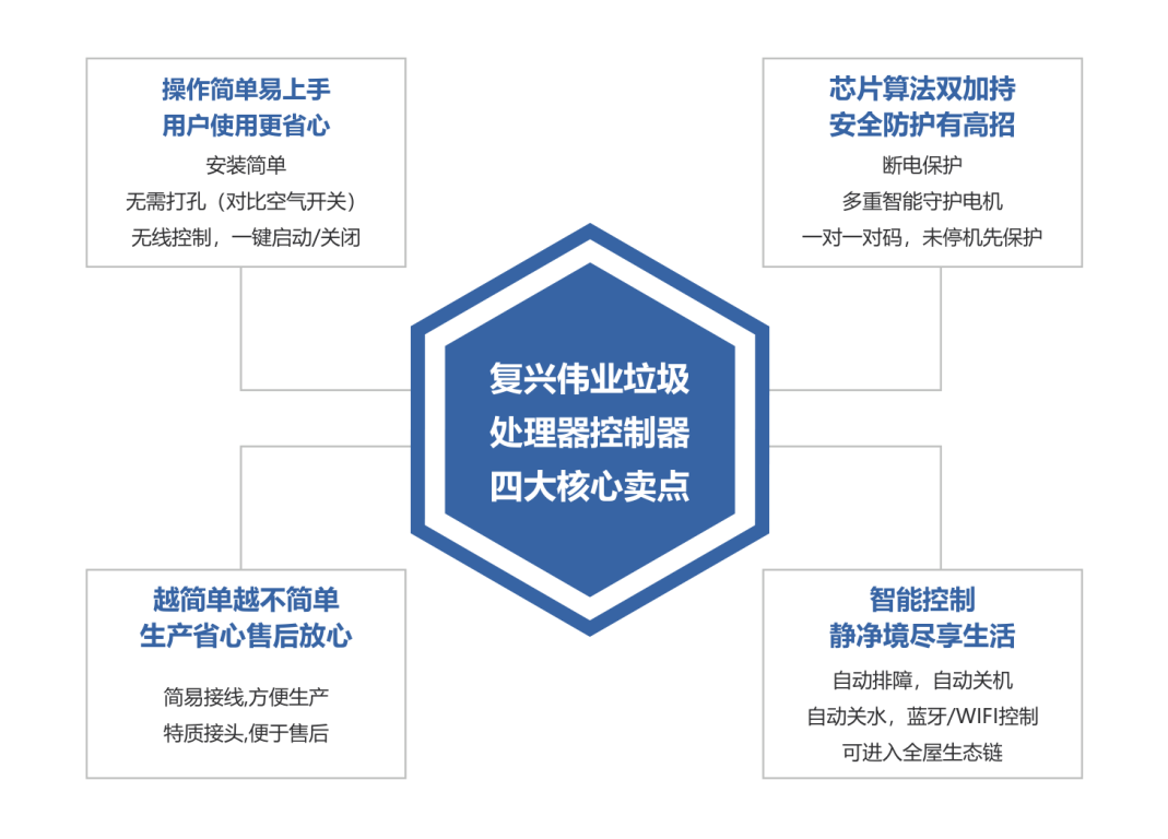 更智能、更安全！復(fù)興偉業(yè)廚余垃圾處理器控制器引領(lǐng)低碳新發(fā)展！