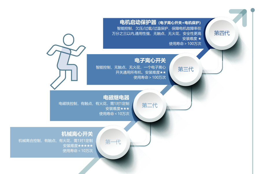 農(nóng)機(jī)選用電子離心開關(guān)會(huì)有什么好處？